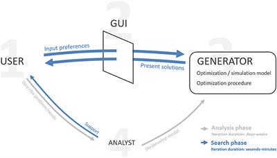 Interactive Optimization With Parallel Coordinates: Exploring Multidimensional Spaces for Decision Support